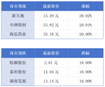 前4月广东实际使用外资同比增长89%；港交所新股